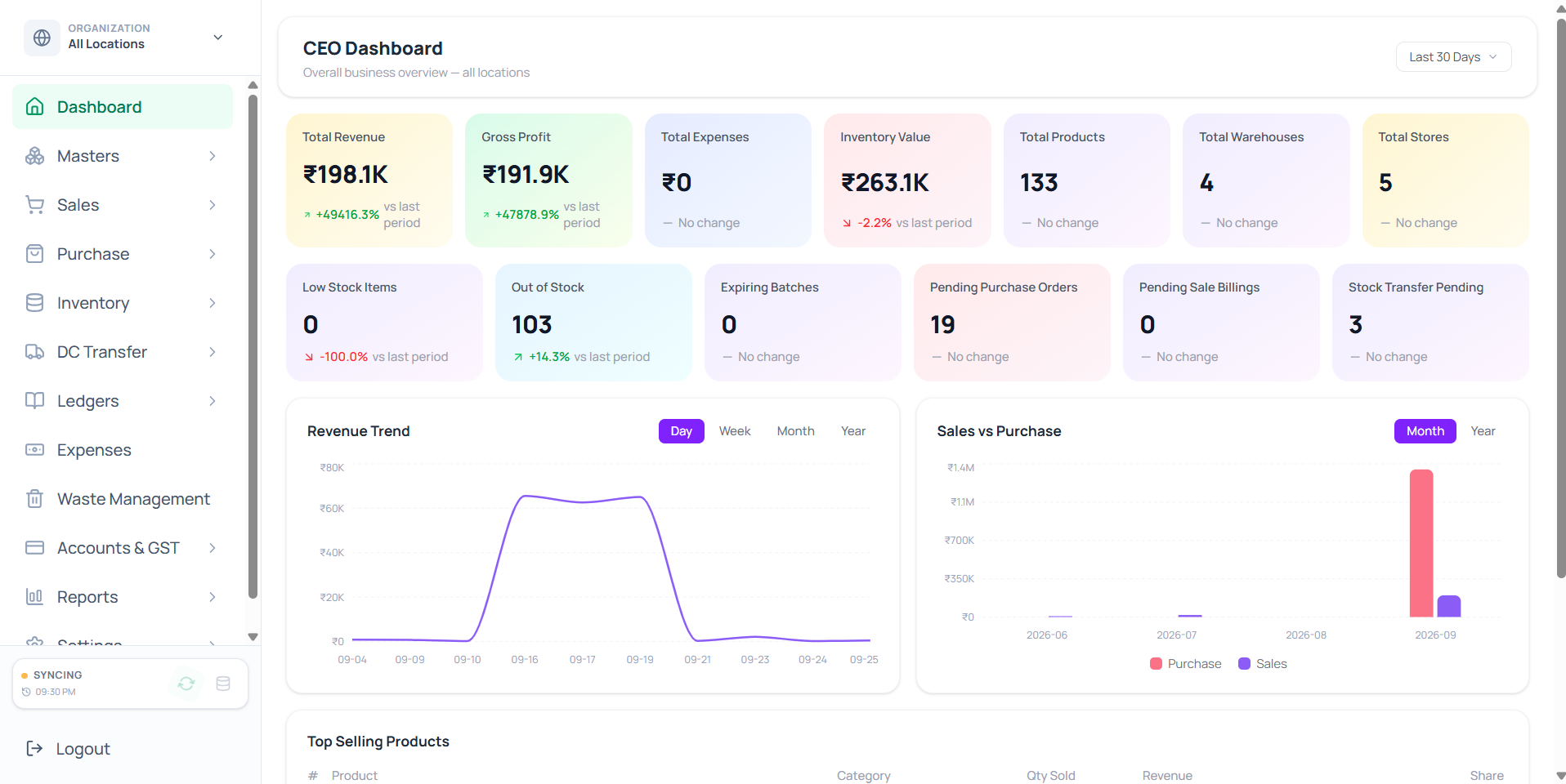 ERP Software CEO dashboard showing revenue, gross profit, stock alerts, and sales vs purchase trends across all locations